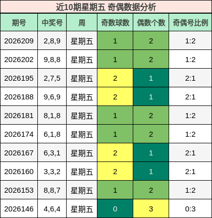 近10期星期五 奇偶数据分析