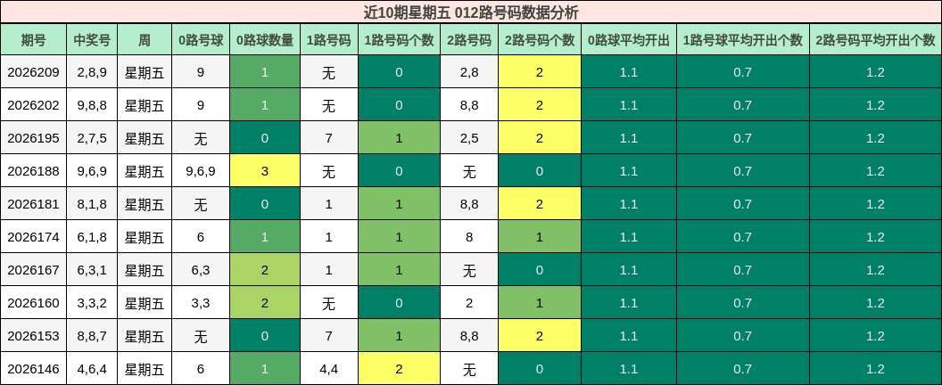 近10期星期五 012路号码数据分析