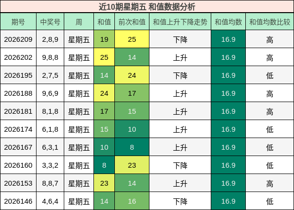 近10期星期五 和值数据分析