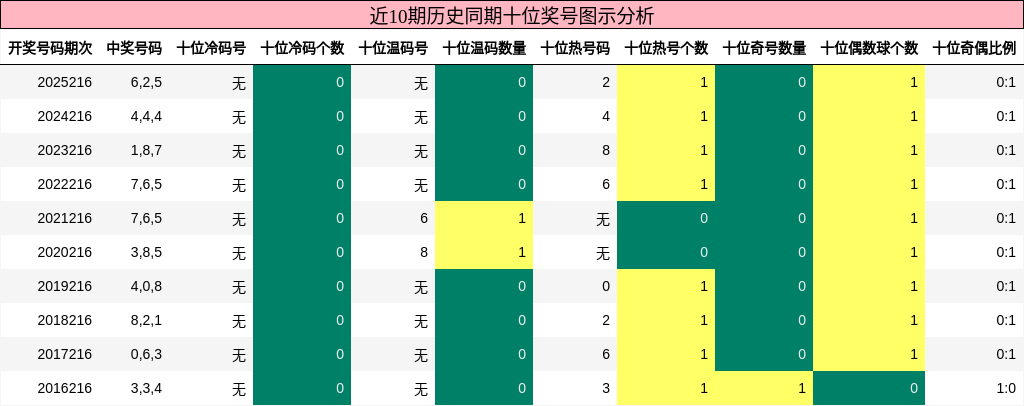 十位奖号分析