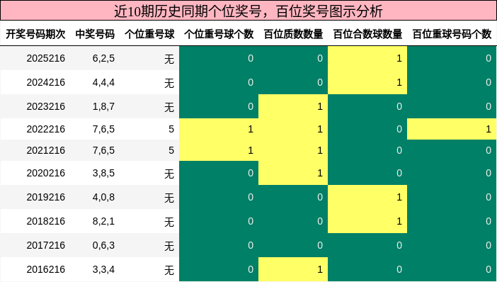 百位奖号分析，个位奖号分析
