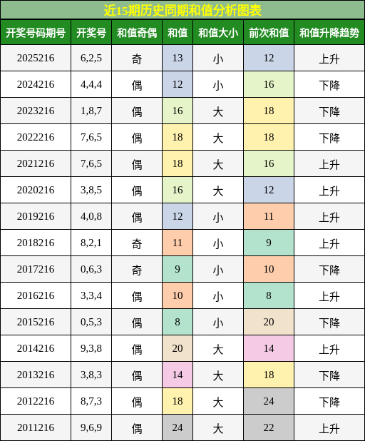 和值分析