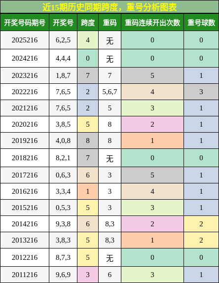 跨度分析,重号分析