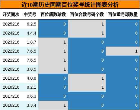 近10期历史同期百位奖号统计图表分析