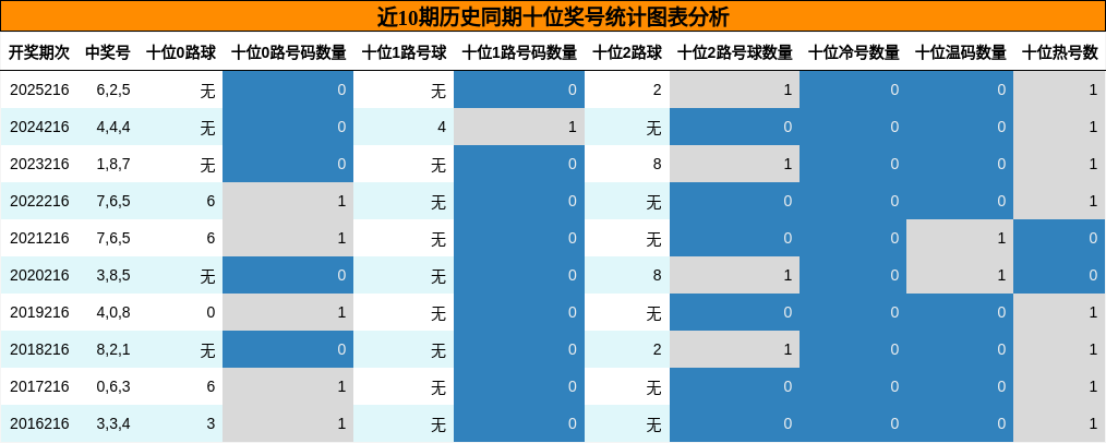 近10期历史同期十位奖号统计图表分析
