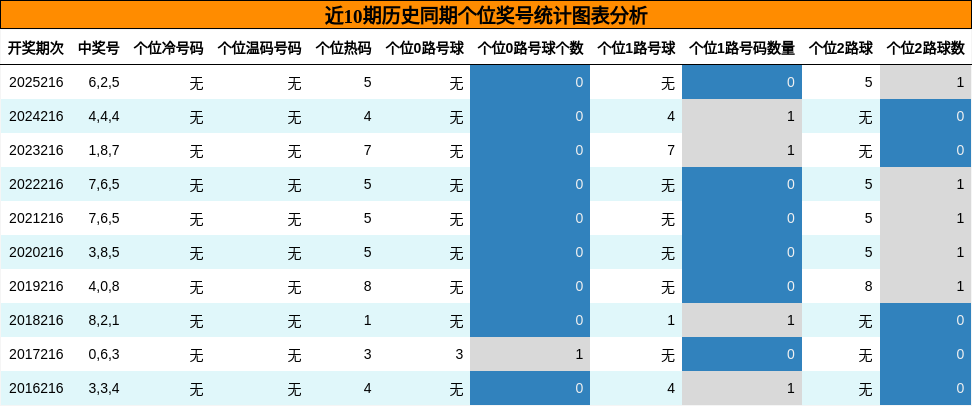 近10期历史同期个位奖号统计图表分析