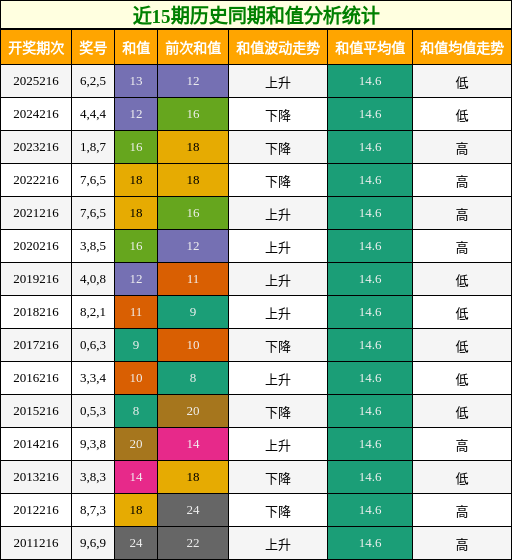 近15期历史同期和值分析统计