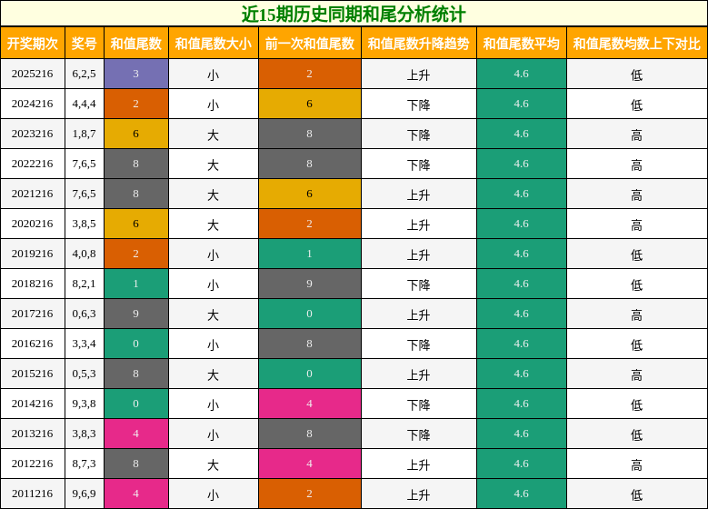 近15期历史同期和尾分析统计