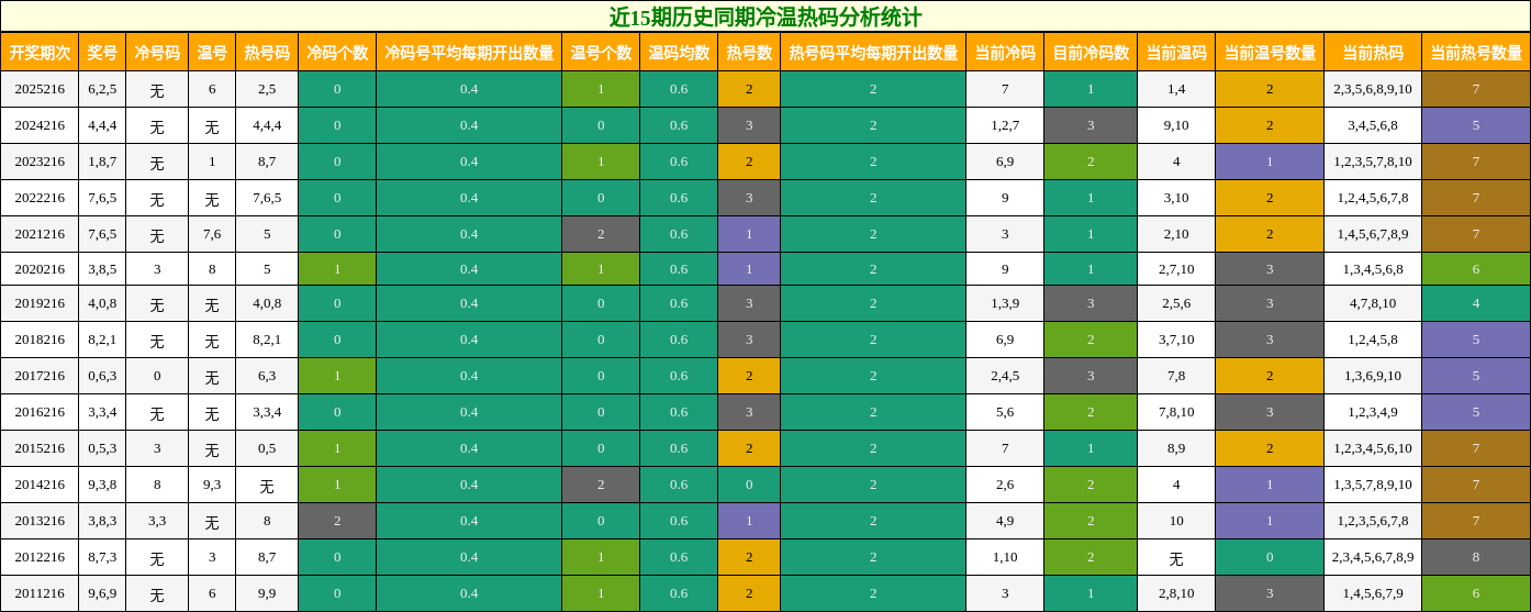 近15期历史同期冷温热码分析统计