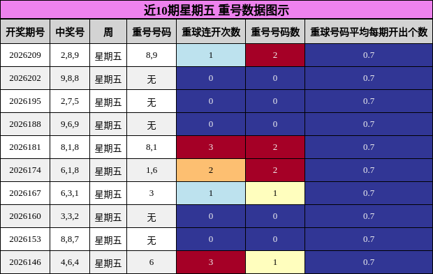 近10期星期五 重号数据图示
