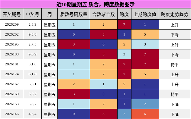 近10期星期五 质合,跨度数据图示
