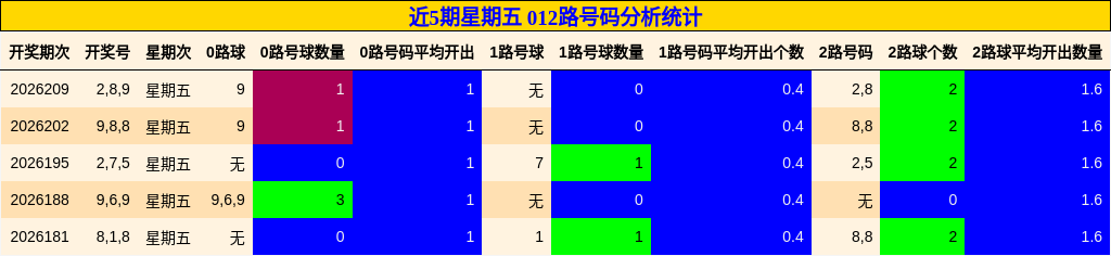 012路号码分析