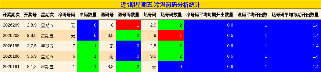 冷温热码分析