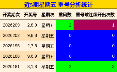 重号分析