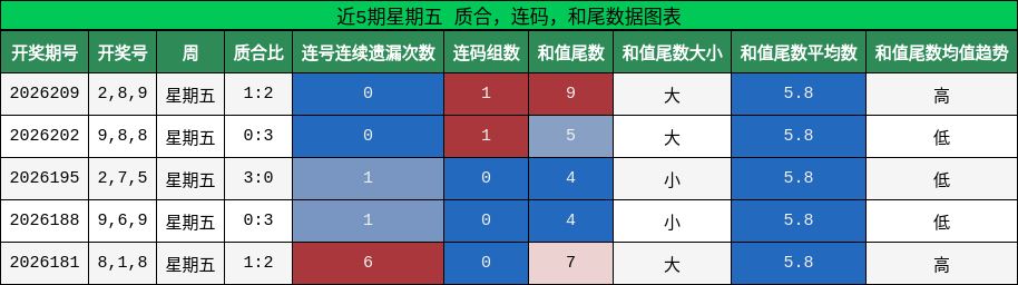 近5期星期五 质合，连码，和尾数据图表