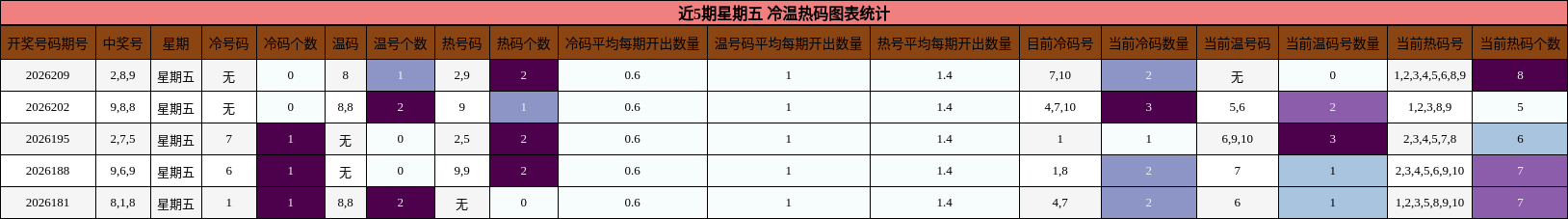 冷温热码分析