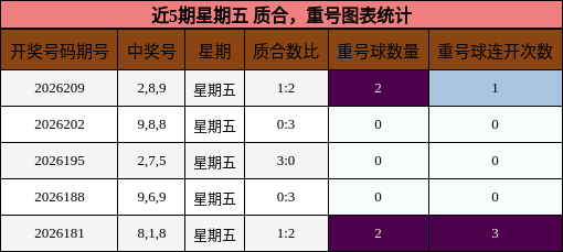 质合分析,重号分析