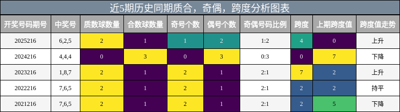 质合分析,奇偶分析,跨度分析