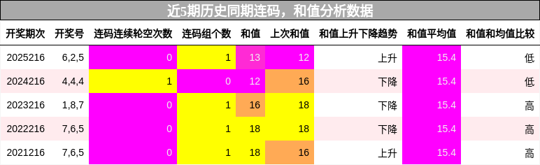 近5期历史同期连码，和值分析数据