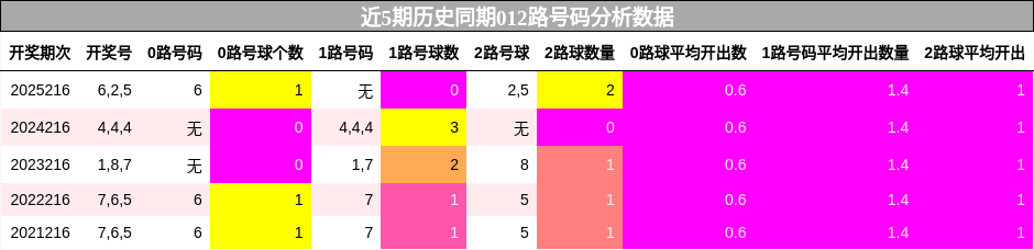 近5期历史同期012路号码分析数据