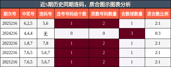 近5期历史同期连码,质合图示图表分析