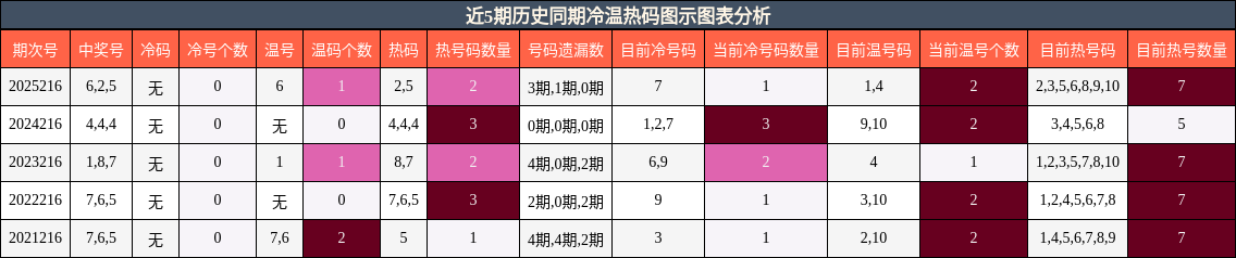 近5期历史同期冷温热码图示图表分析
