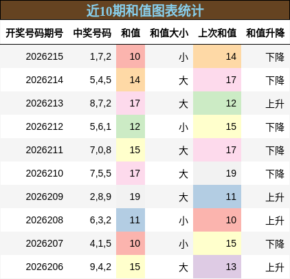 和值分析