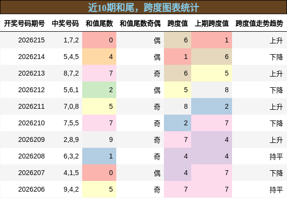 和尾分析,跨度分析