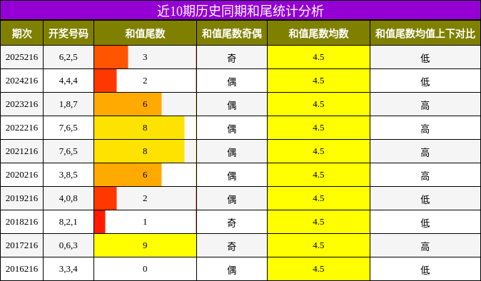 近10期历史同期和尾统计分析