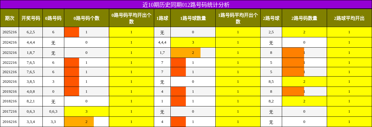 近10期历史同期012路号码统计分析