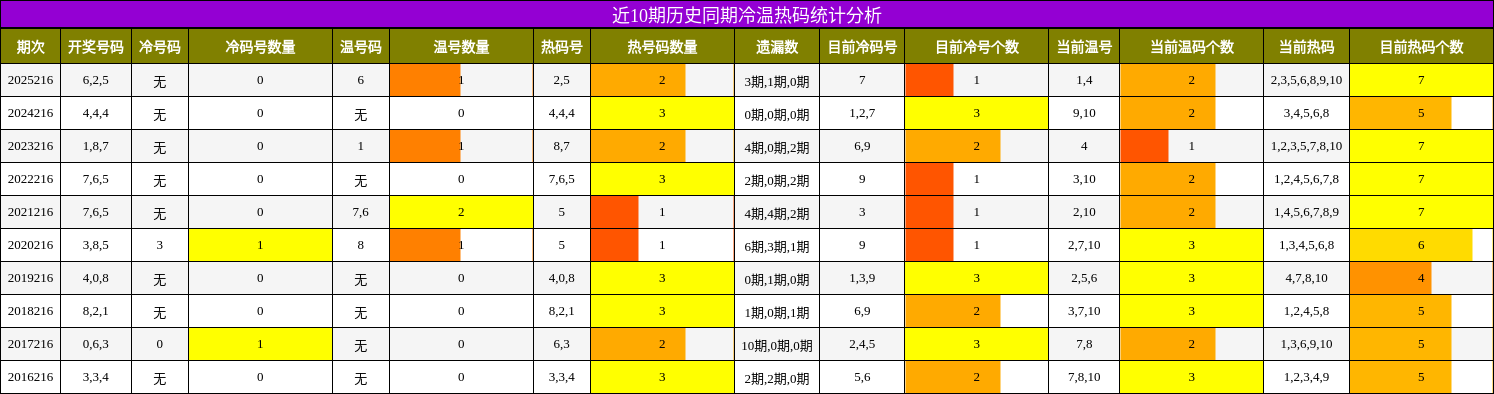 近10期历史同期冷温热码统计分析