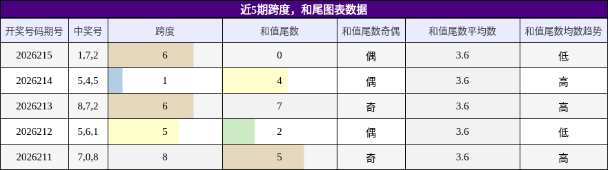 跨度分析，和尾分析