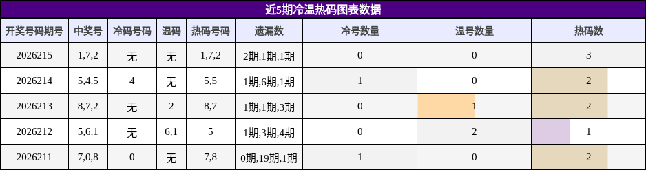 冷温热码分析