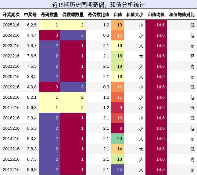 奇偶分析，和值分析