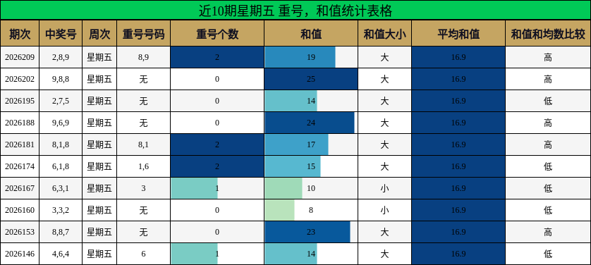 近10期星期五 重号,和值统计表格