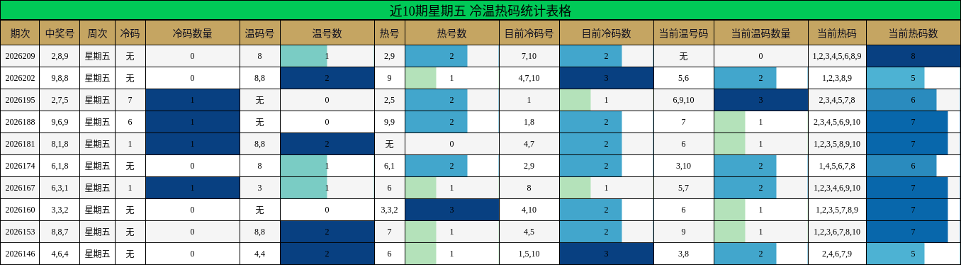 近10期星期五 冷温热码统计表格