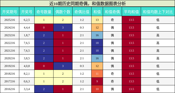 奇偶分析,和值分析