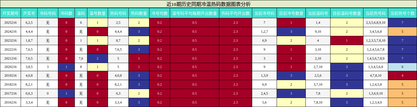 冷温热码分析