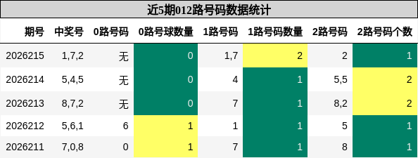 012路号码分析