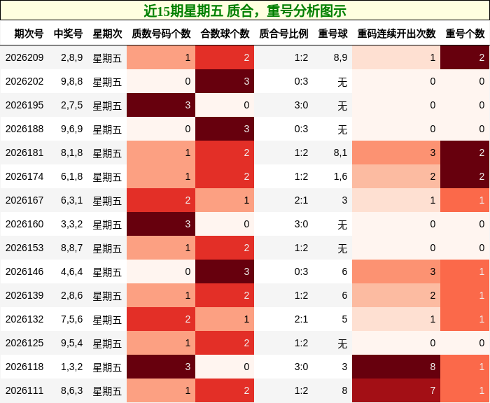 近15期星期五 质合,重号分析图示