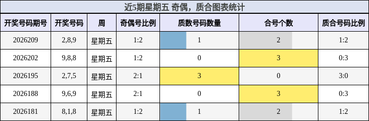 近5期星期五 奇偶，质合图表统计