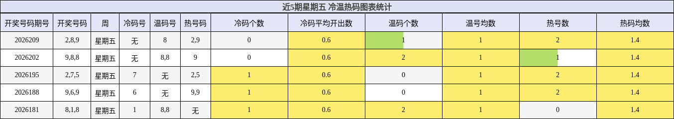 近5期星期五 冷温热码图表统计