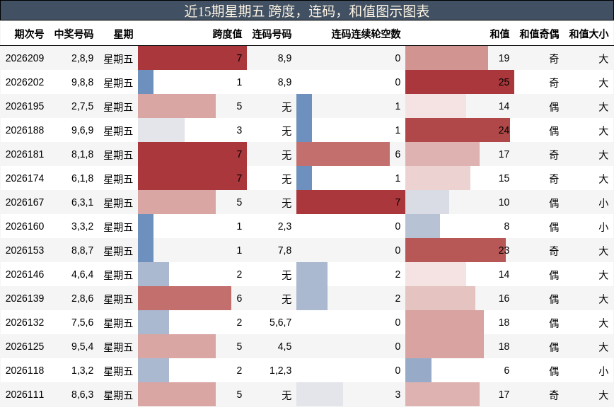 近15期星期五 跨度，连码，和值图示图表