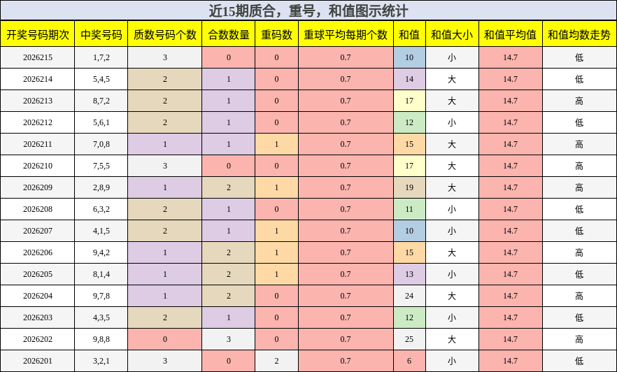 质合分析,重号分析,和值分析