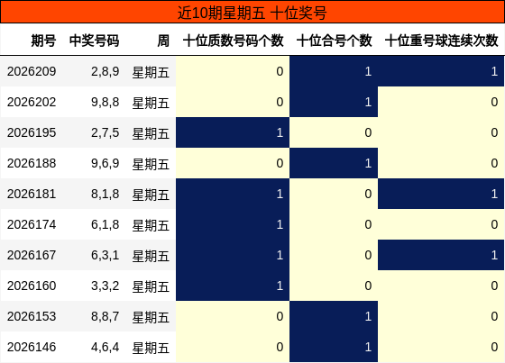 近10期星期五 十位奖号