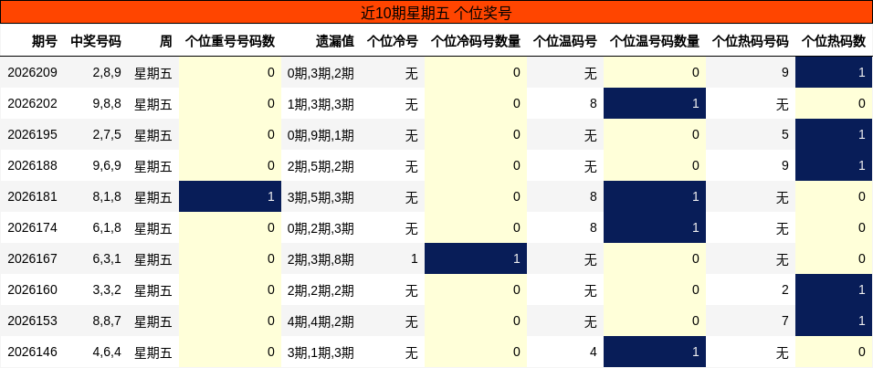 近10期星期五 个位奖号