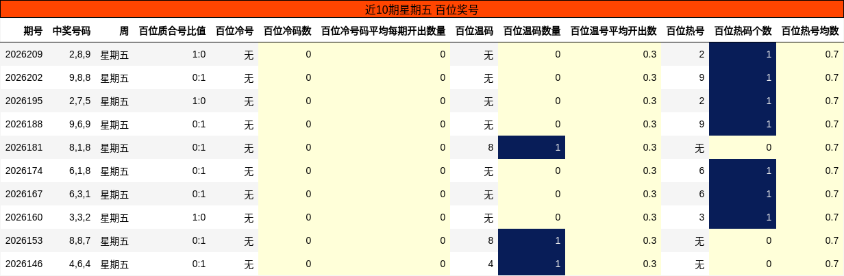 近10期星期五 百位奖号