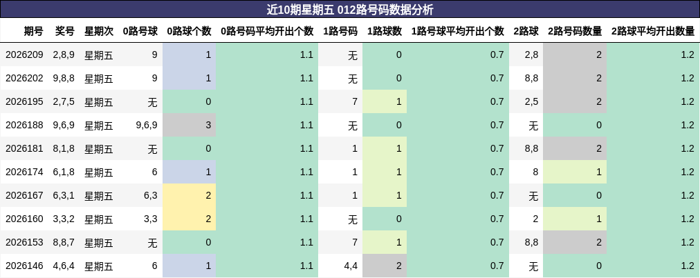 012路号码分析