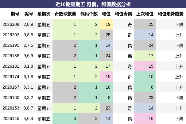 奇偶分析,和值分析