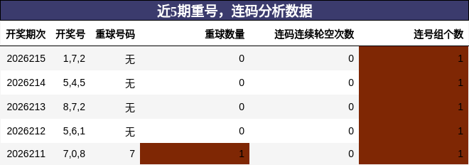 重号分析，连码分析
